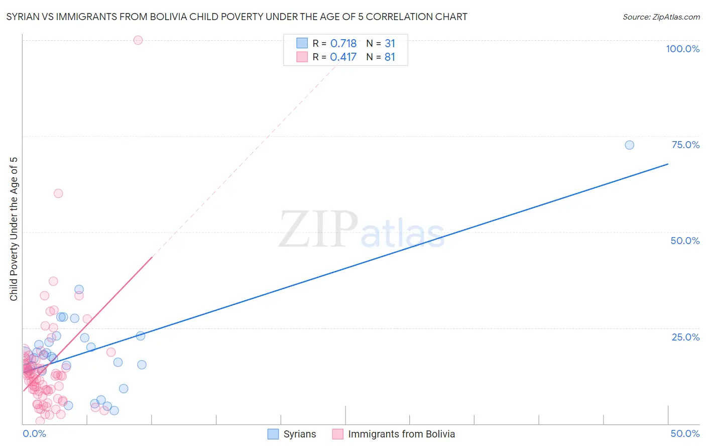 Syrian vs Immigrants from Bolivia Child Poverty Under the Age of 5