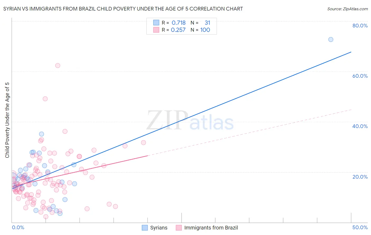 Syrian vs Immigrants from Brazil Child Poverty Under the Age of 5