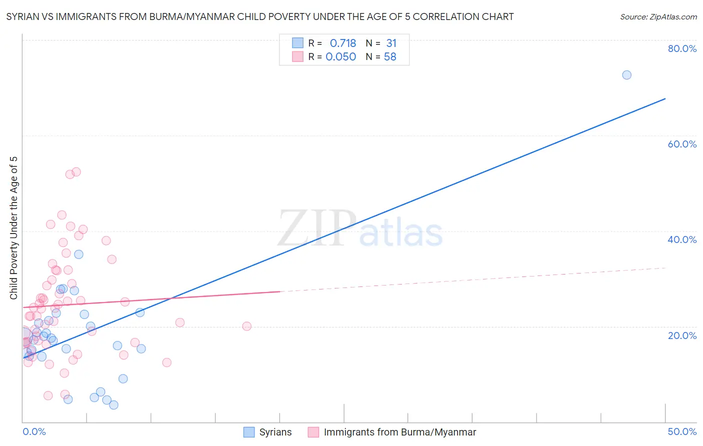 Syrian vs Immigrants from Burma/Myanmar Child Poverty Under the Age of 5