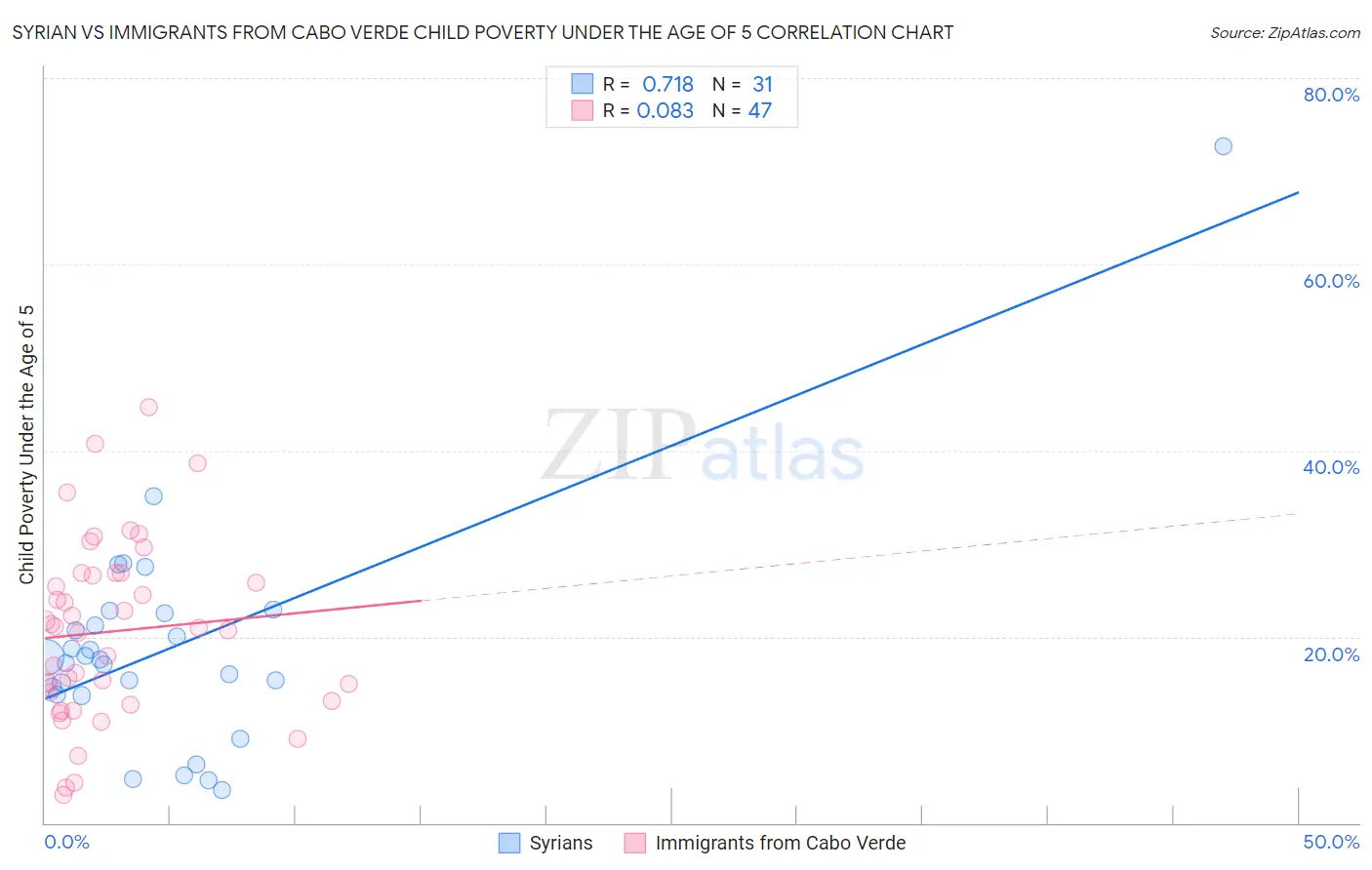 Syrian vs Immigrants from Cabo Verde Child Poverty Under the Age of 5