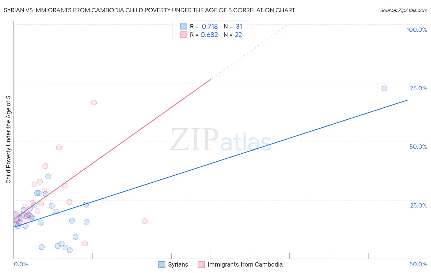 Syrian vs Immigrants from Cambodia Child Poverty Under the Age of 5