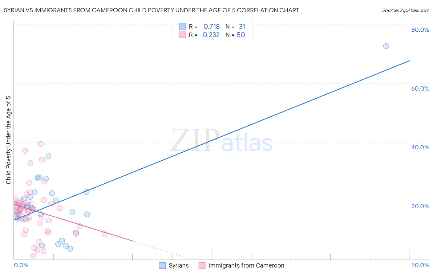 Syrian vs Immigrants from Cameroon Child Poverty Under the Age of 5