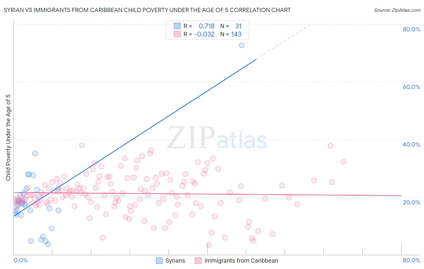 Syrian vs Immigrants from Caribbean Child Poverty Under the Age of 5