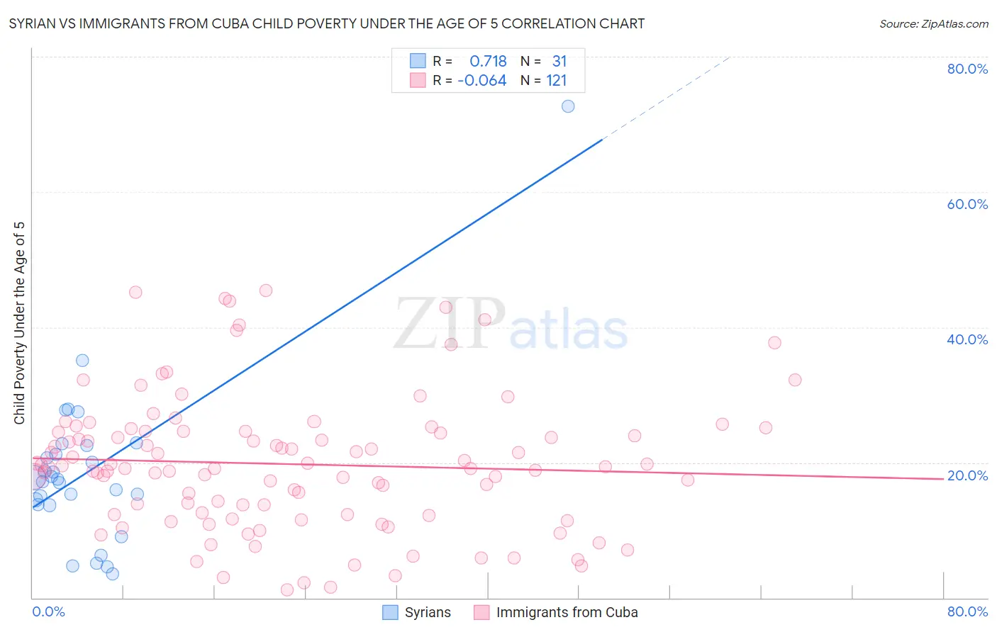 Syrian vs Immigrants from Cuba Child Poverty Under the Age of 5