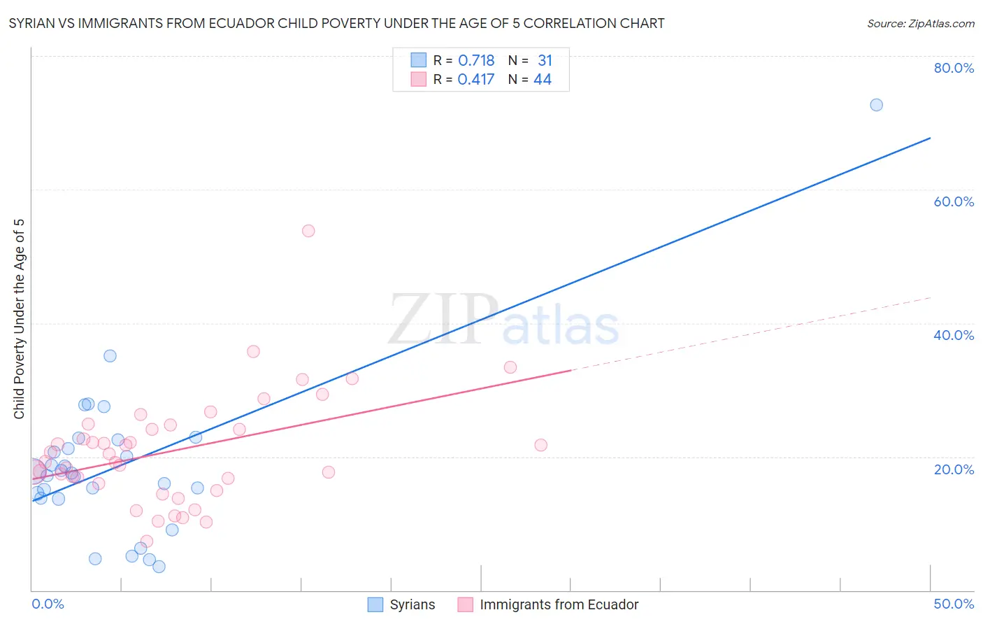 Syrian vs Immigrants from Ecuador Child Poverty Under the Age of 5