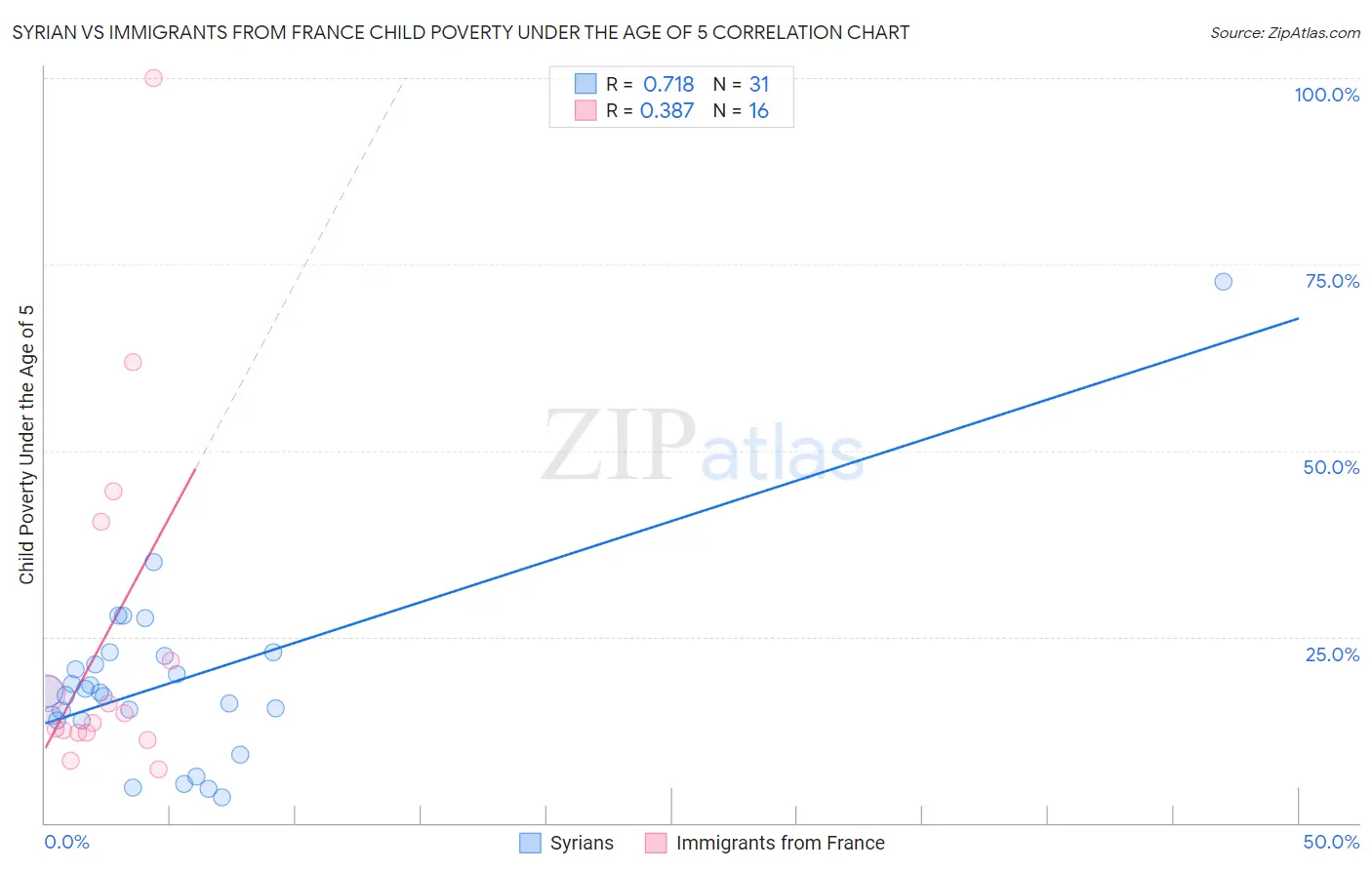 Syrian vs Immigrants from France Child Poverty Under the Age of 5