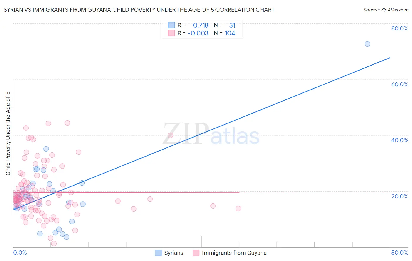 Syrian vs Immigrants from Guyana Child Poverty Under the Age of 5