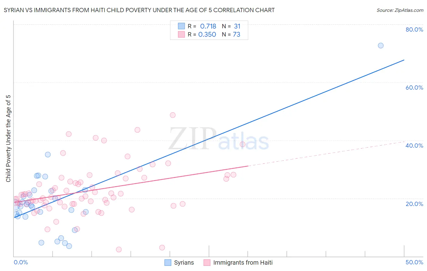 Syrian vs Immigrants from Haiti Child Poverty Under the Age of 5