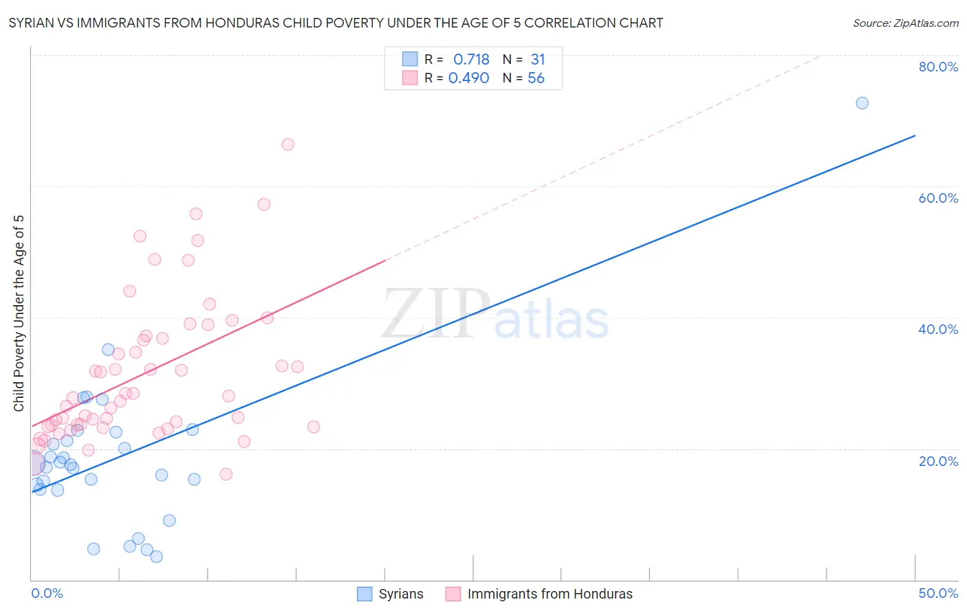 Syrian vs Immigrants from Honduras Child Poverty Under the Age of 5