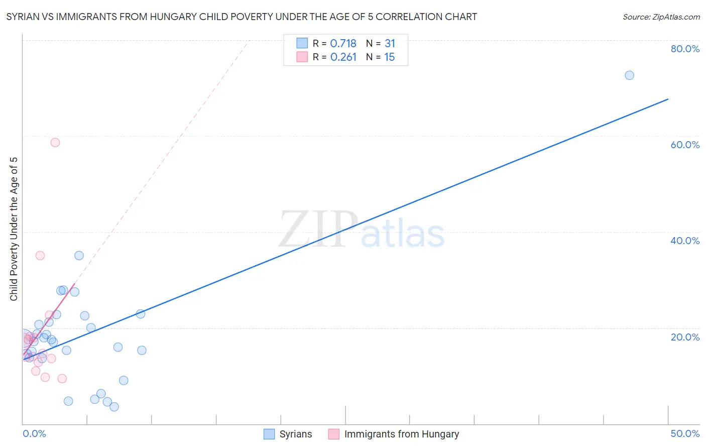 Syrian vs Immigrants from Hungary Child Poverty Under the Age of 5