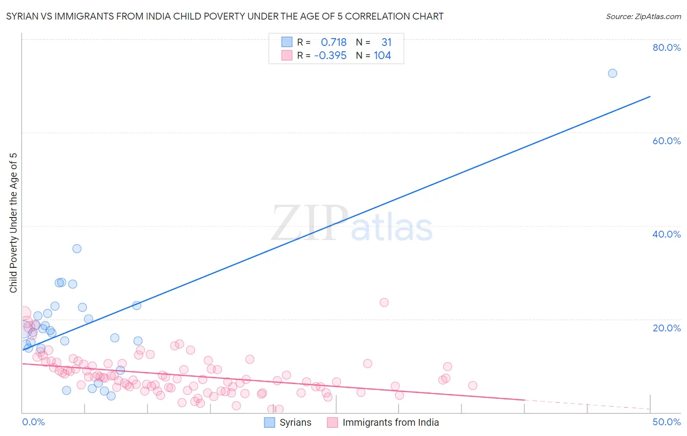 Syrian vs Immigrants from India Child Poverty Under the Age of 5