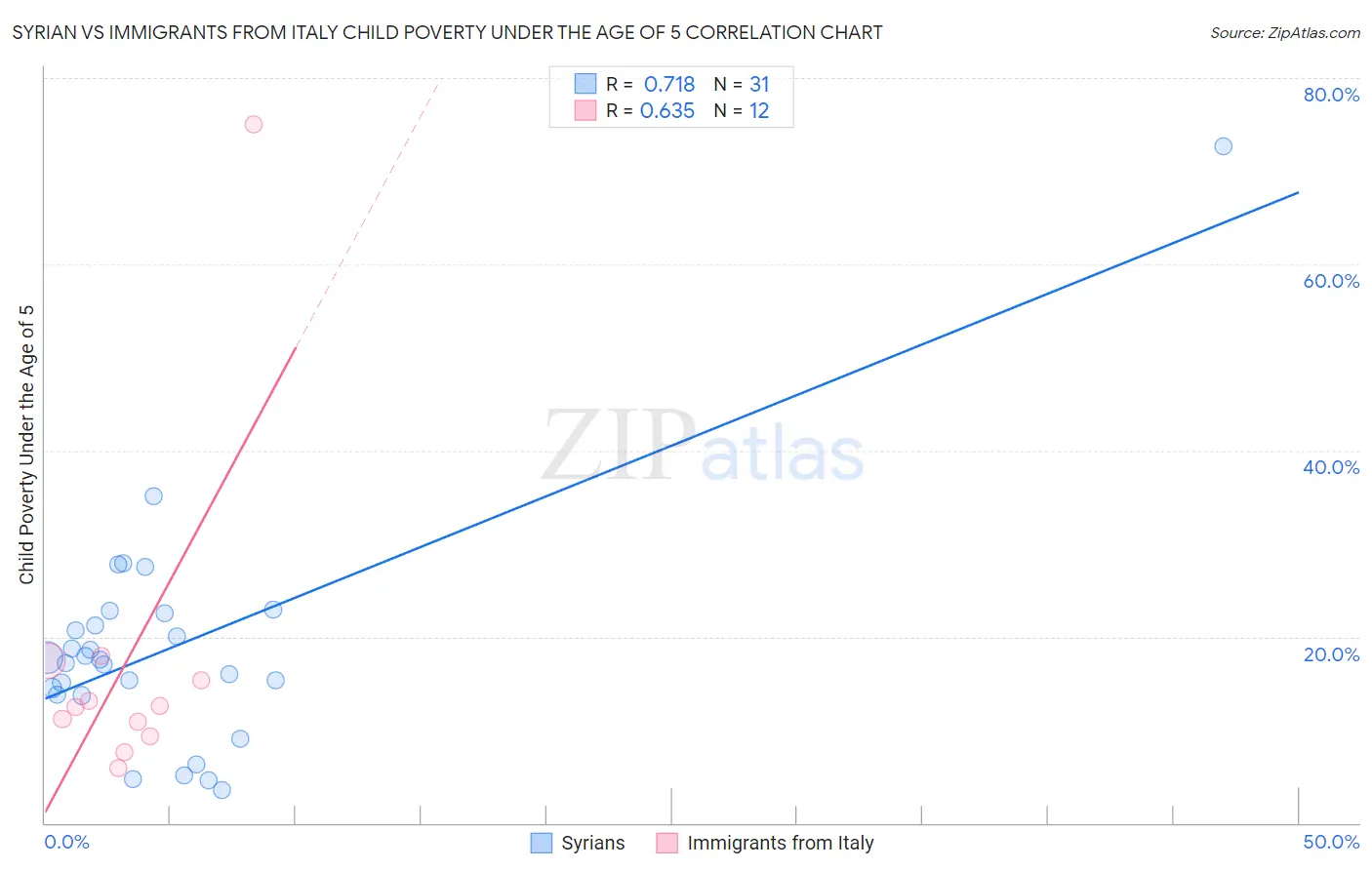 Syrian vs Immigrants from Italy Child Poverty Under the Age of 5