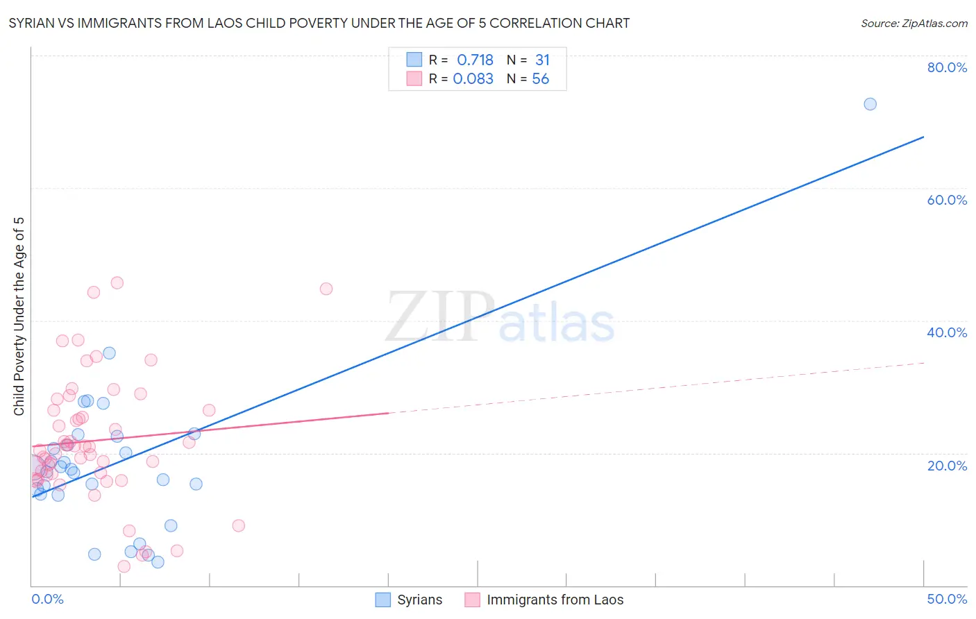 Syrian vs Immigrants from Laos Child Poverty Under the Age of 5