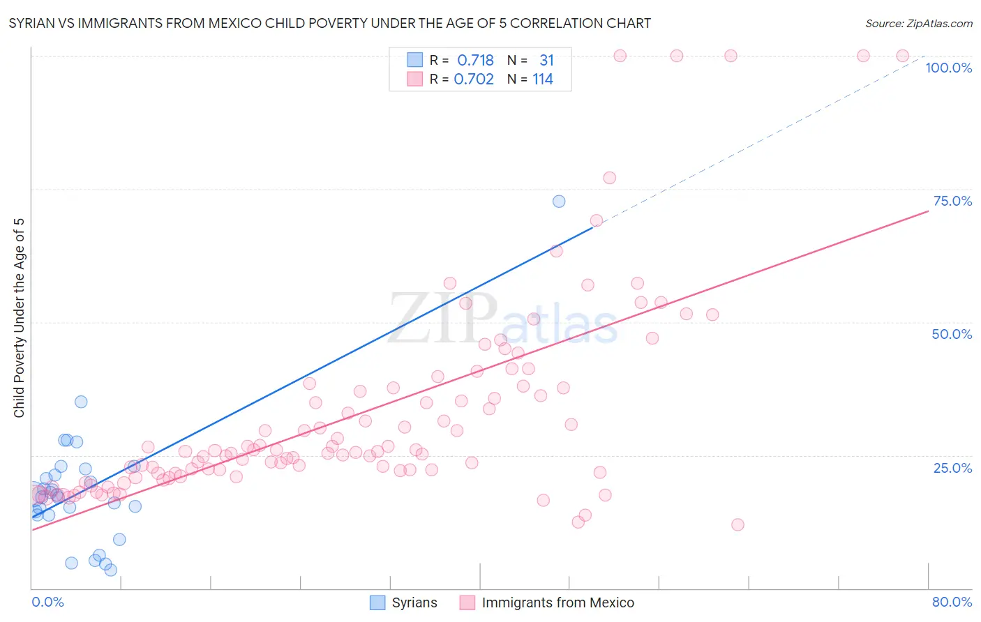 Syrian vs Immigrants from Mexico Child Poverty Under the Age of 5