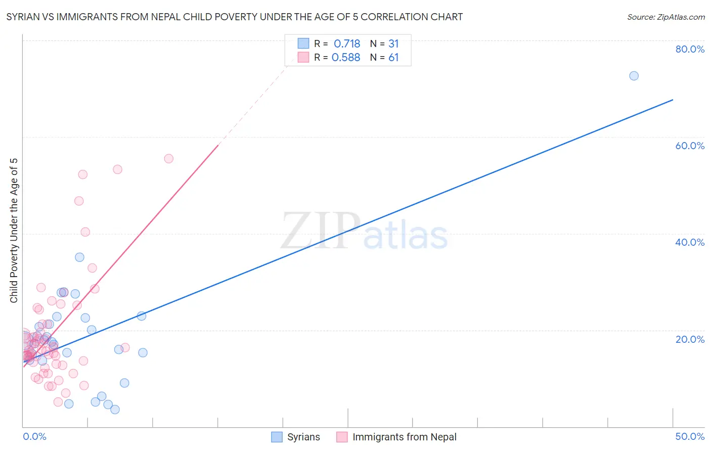 Syrian vs Immigrants from Nepal Child Poverty Under the Age of 5