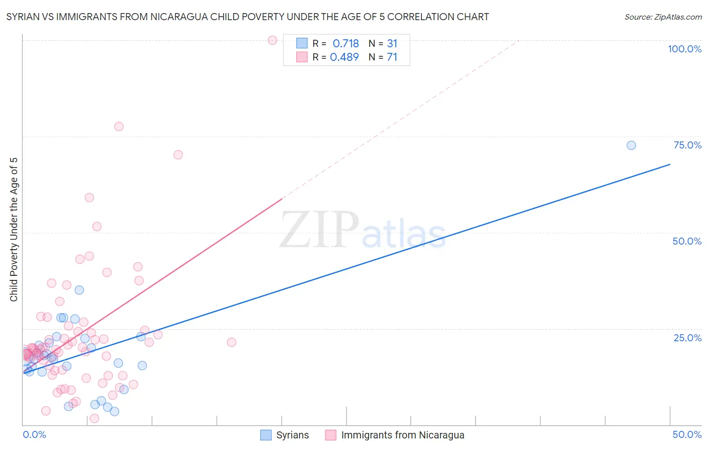 Syrian vs Immigrants from Nicaragua Child Poverty Under the Age of 5