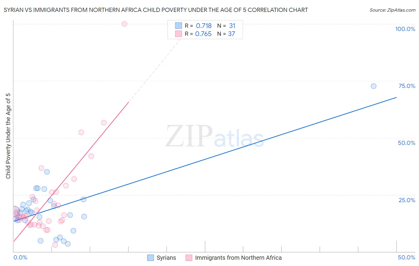 Syrian vs Immigrants from Northern Africa Child Poverty Under the Age of 5