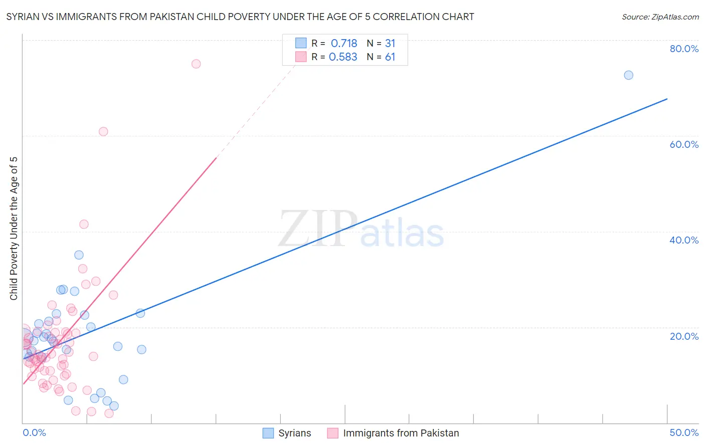 Syrian vs Immigrants from Pakistan Child Poverty Under the Age of 5