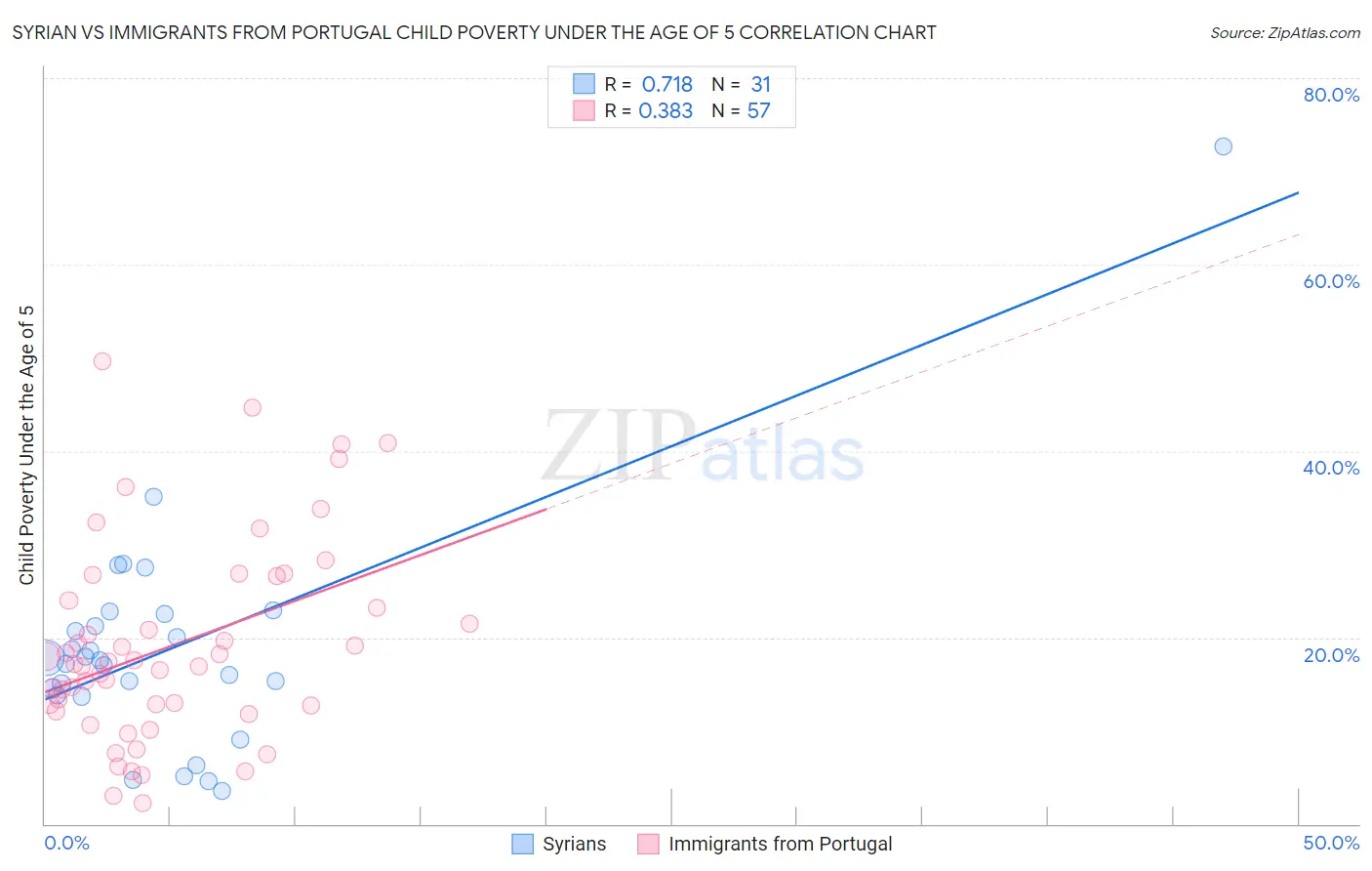 Syrian vs Immigrants from Portugal Child Poverty Under the Age of 5