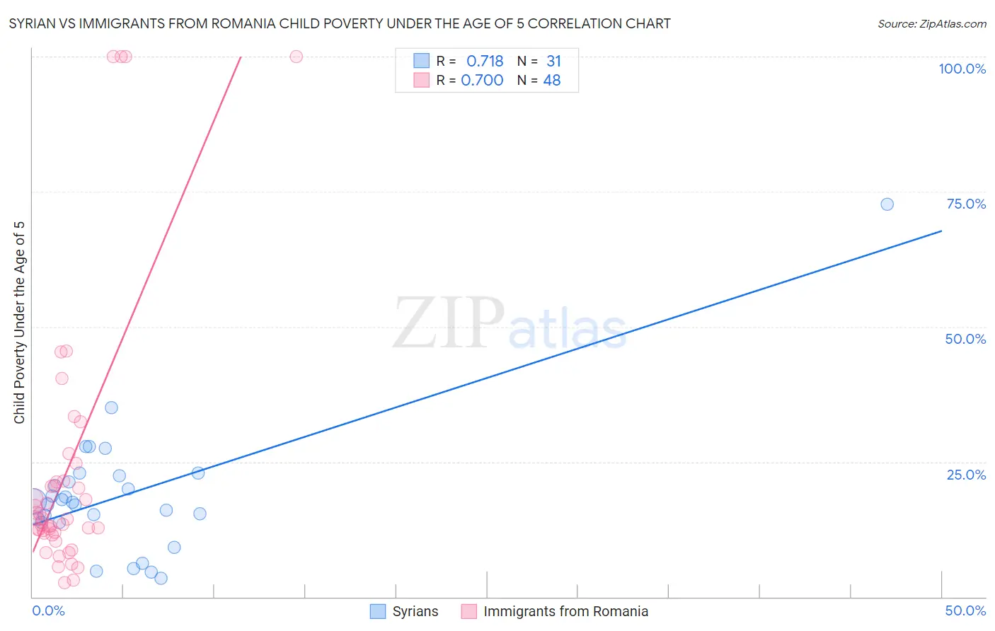 Syrian vs Immigrants from Romania Child Poverty Under the Age of 5