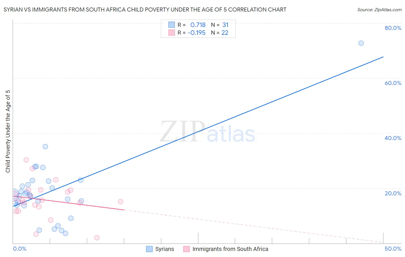 Syrian vs Immigrants from South Africa Child Poverty Under the Age of 5