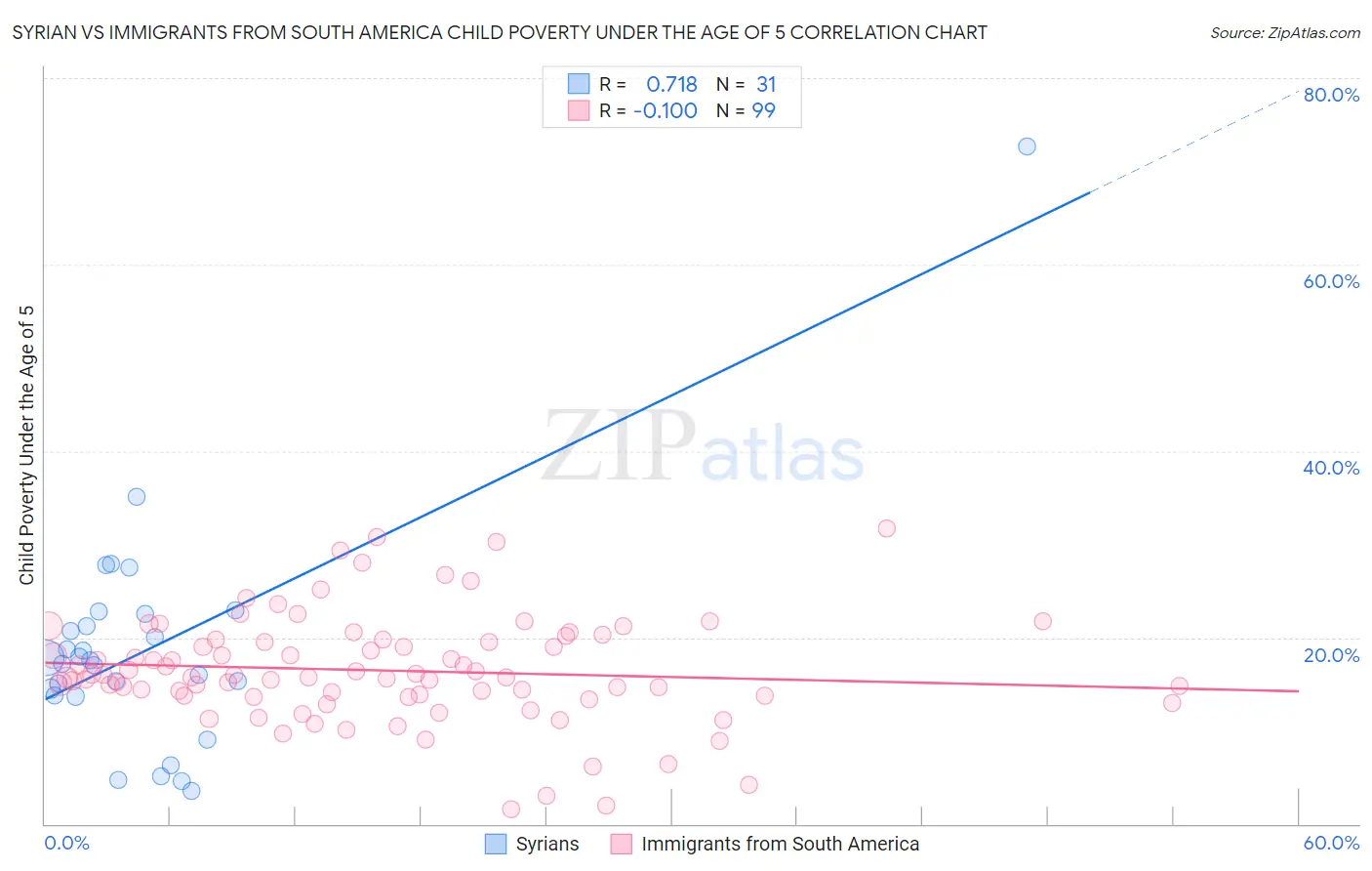 Syrian vs Immigrants from South America Child Poverty Under the Age of 5