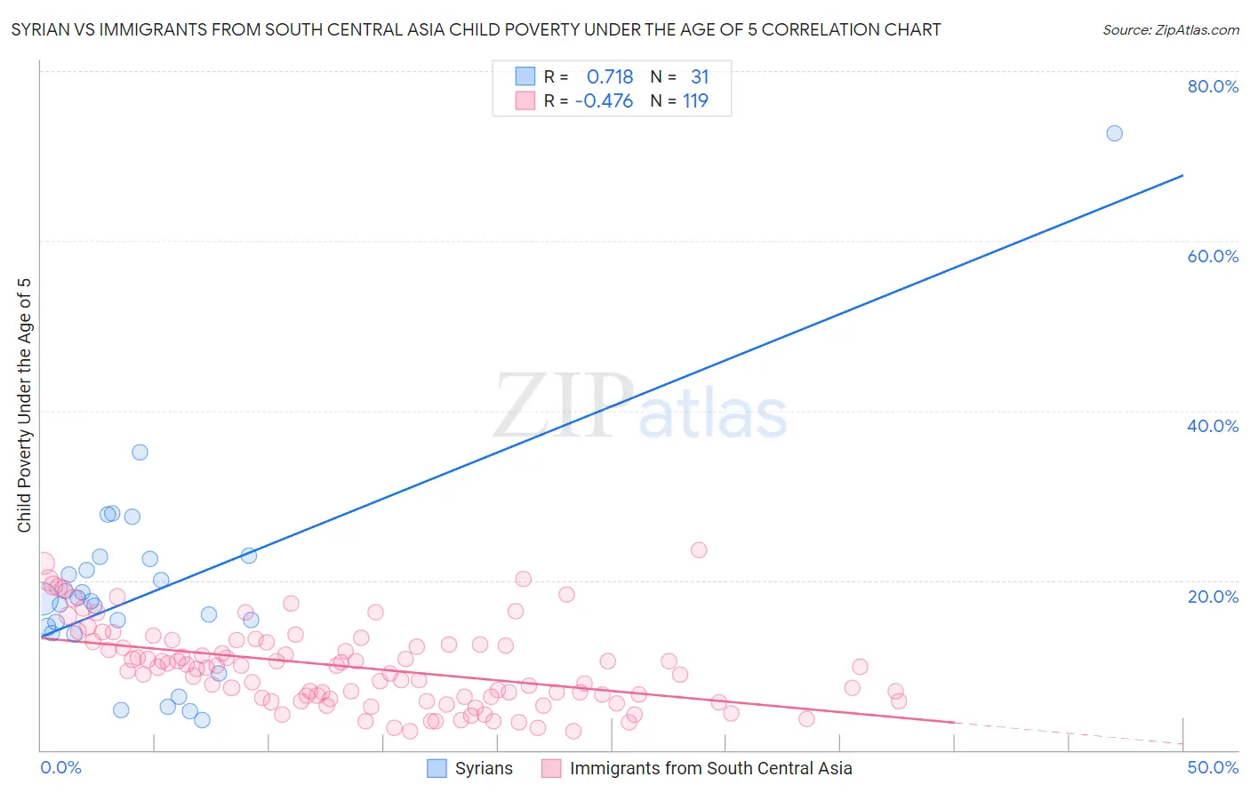 Syrian vs Immigrants from South Central Asia Child Poverty Under the Age of 5