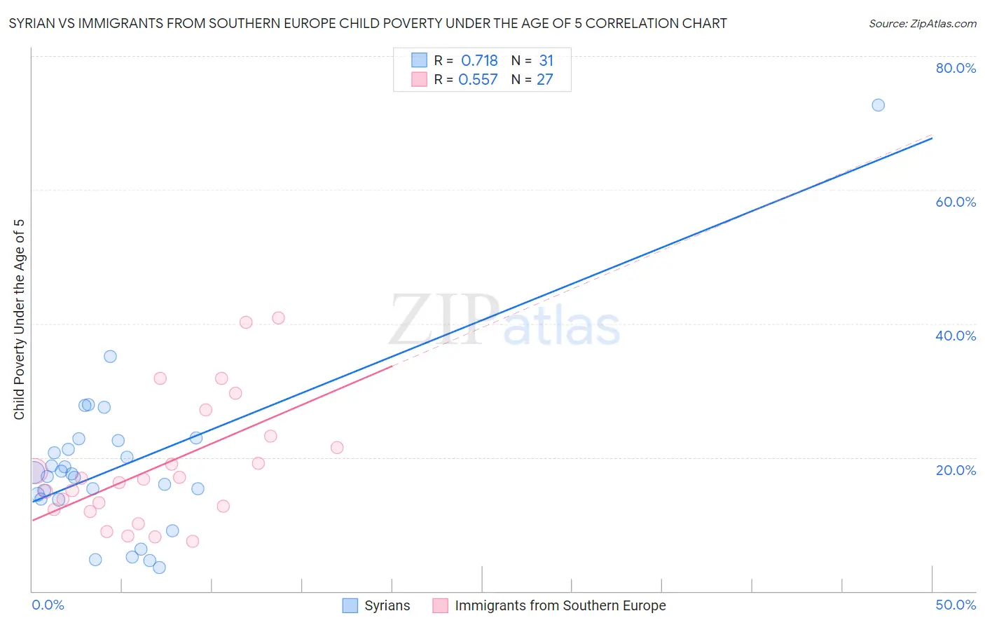 Syrian vs Immigrants from Southern Europe Child Poverty Under the Age of 5