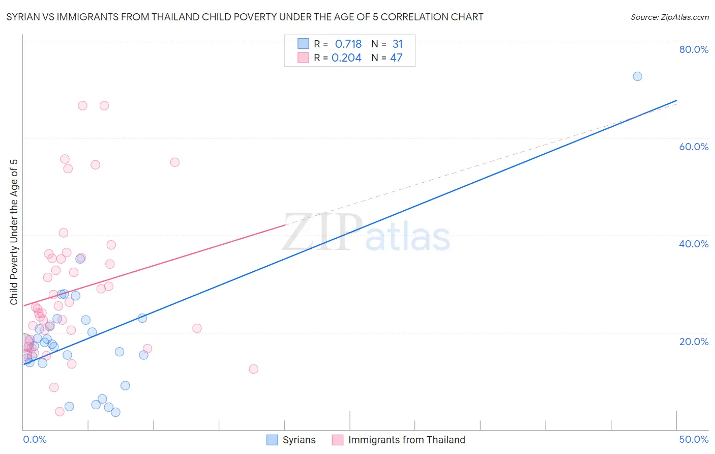 Syrian vs Immigrants from Thailand Child Poverty Under the Age of 5