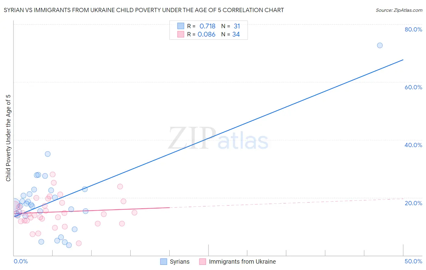 Syrian vs Immigrants from Ukraine Child Poverty Under the Age of 5