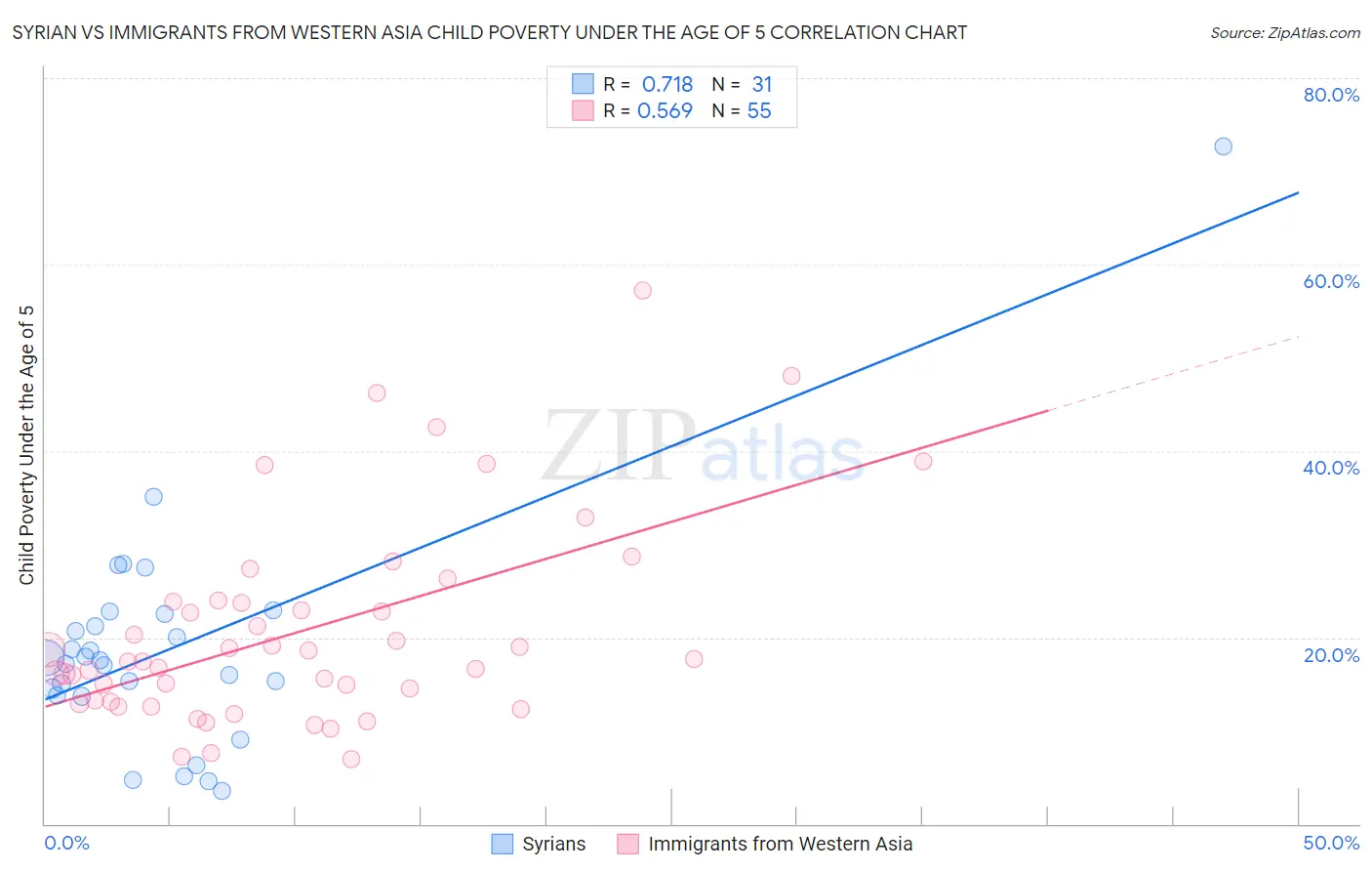 Syrian vs Immigrants from Western Asia Child Poverty Under the Age of 5