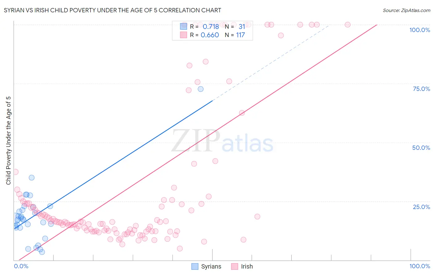 Syrian vs Irish Child Poverty Under the Age of 5