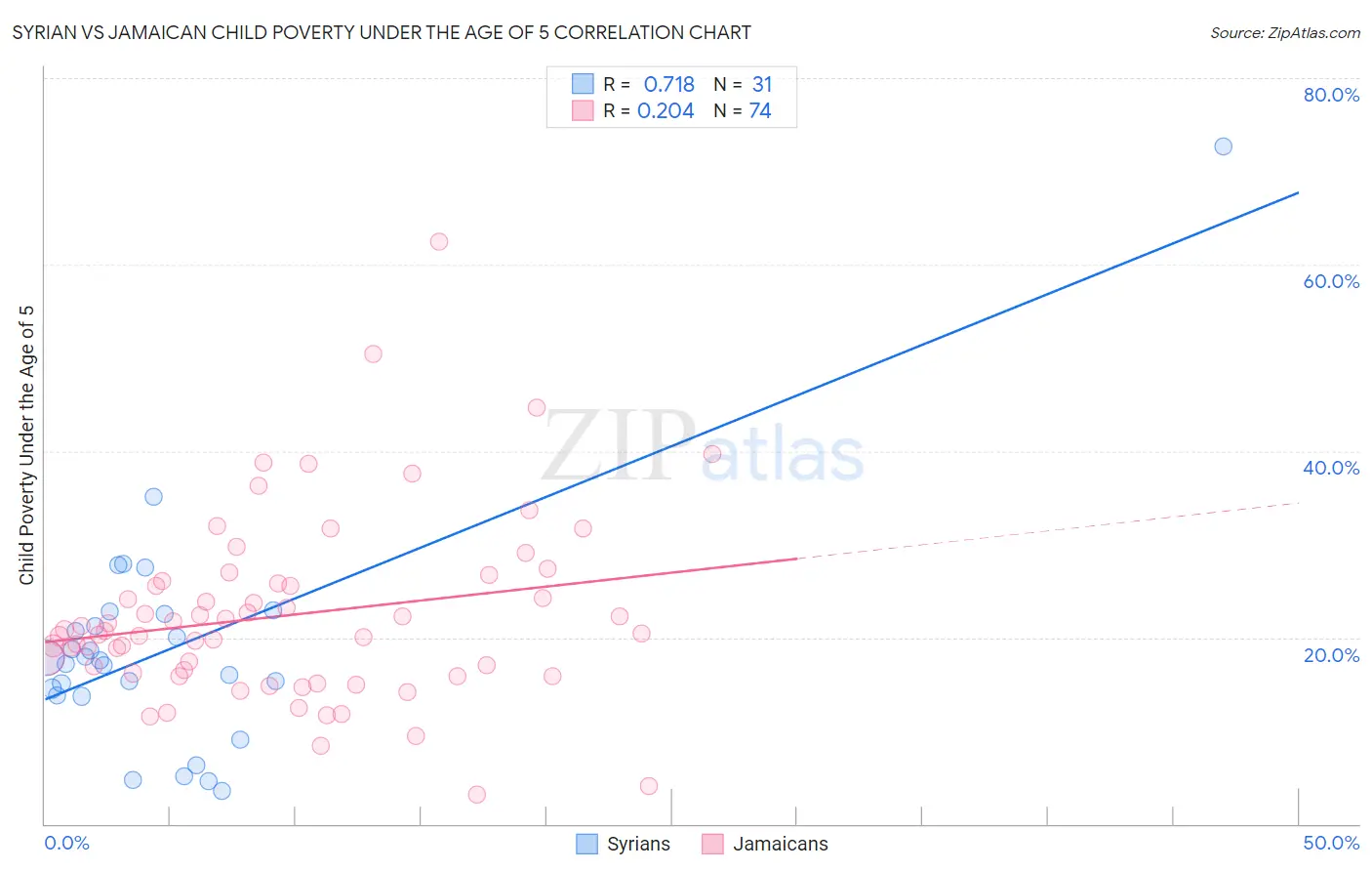 Syrian vs Jamaican Child Poverty Under the Age of 5