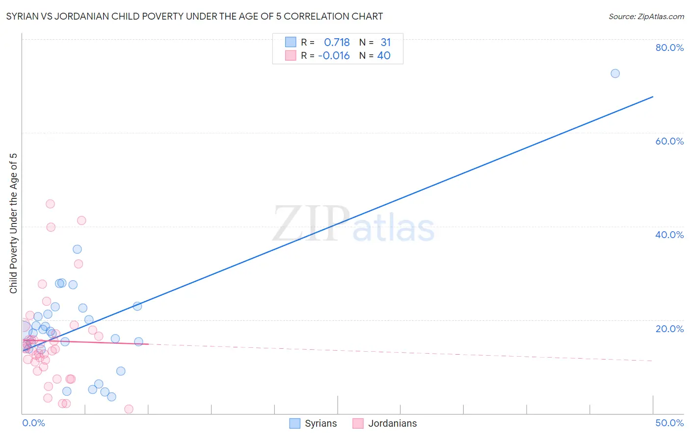Syrian vs Jordanian Child Poverty Under the Age of 5