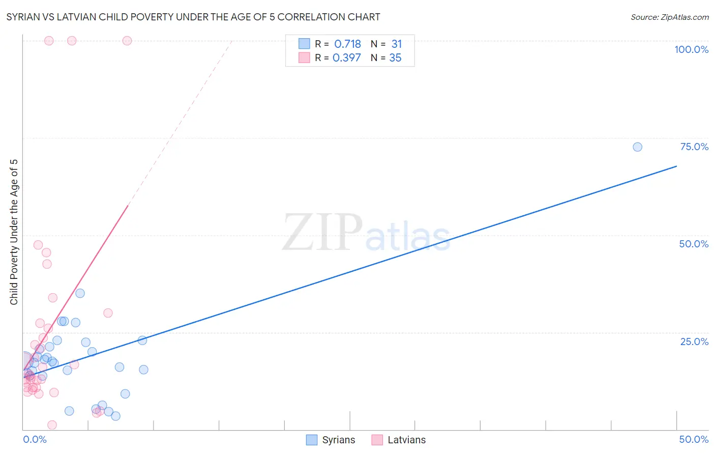 Syrian vs Latvian Child Poverty Under the Age of 5