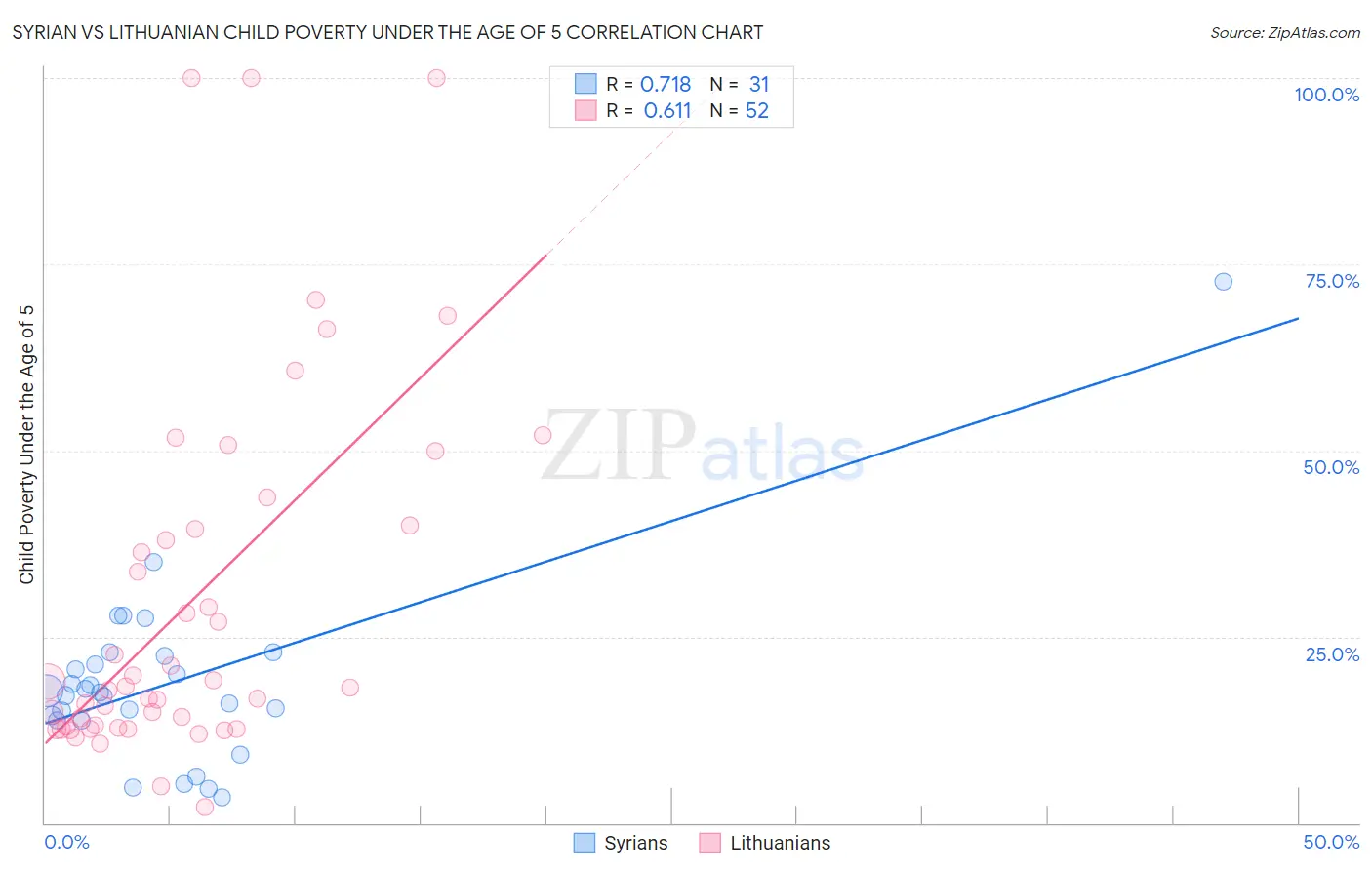 Syrian vs Lithuanian Child Poverty Under the Age of 5