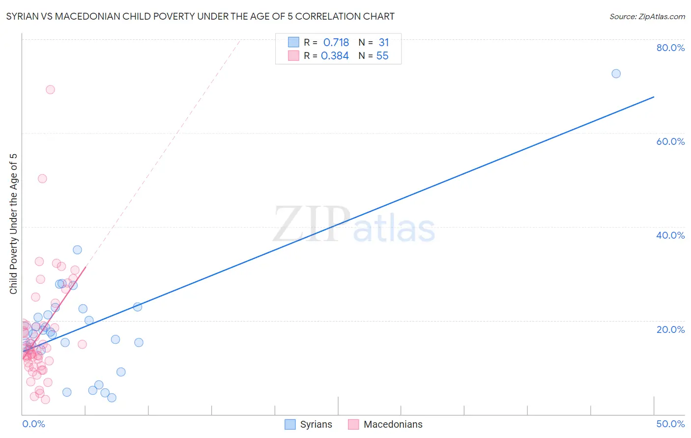 Syrian vs Macedonian Child Poverty Under the Age of 5