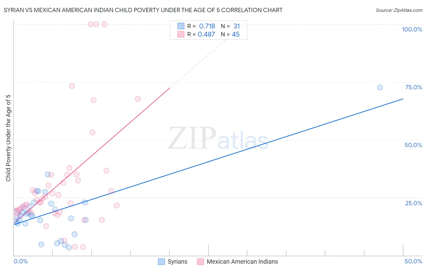 Syrian vs Mexican American Indian Child Poverty Under the Age of 5