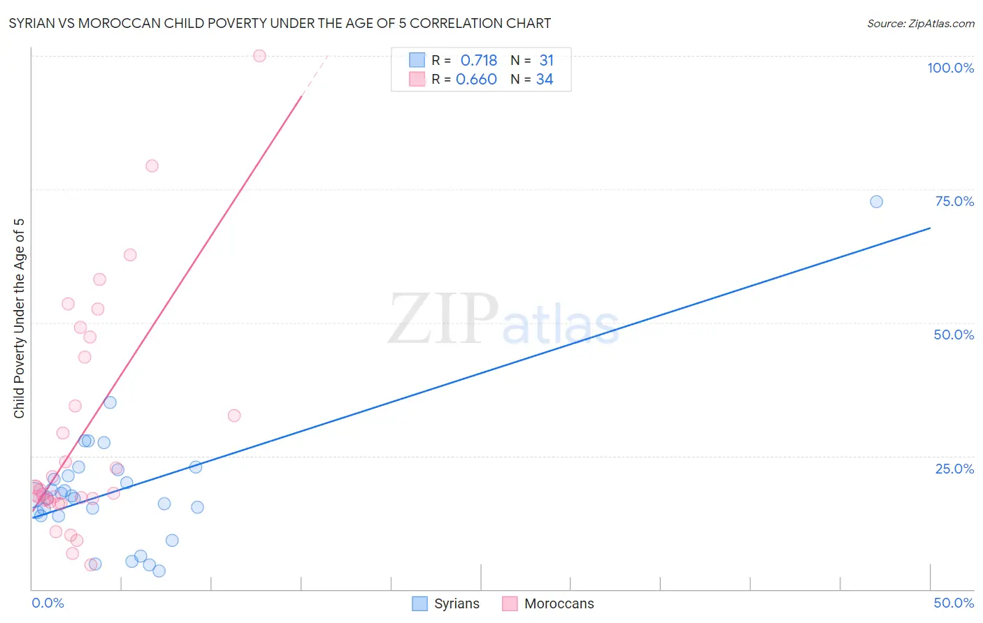 Syrian vs Moroccan Child Poverty Under the Age of 5