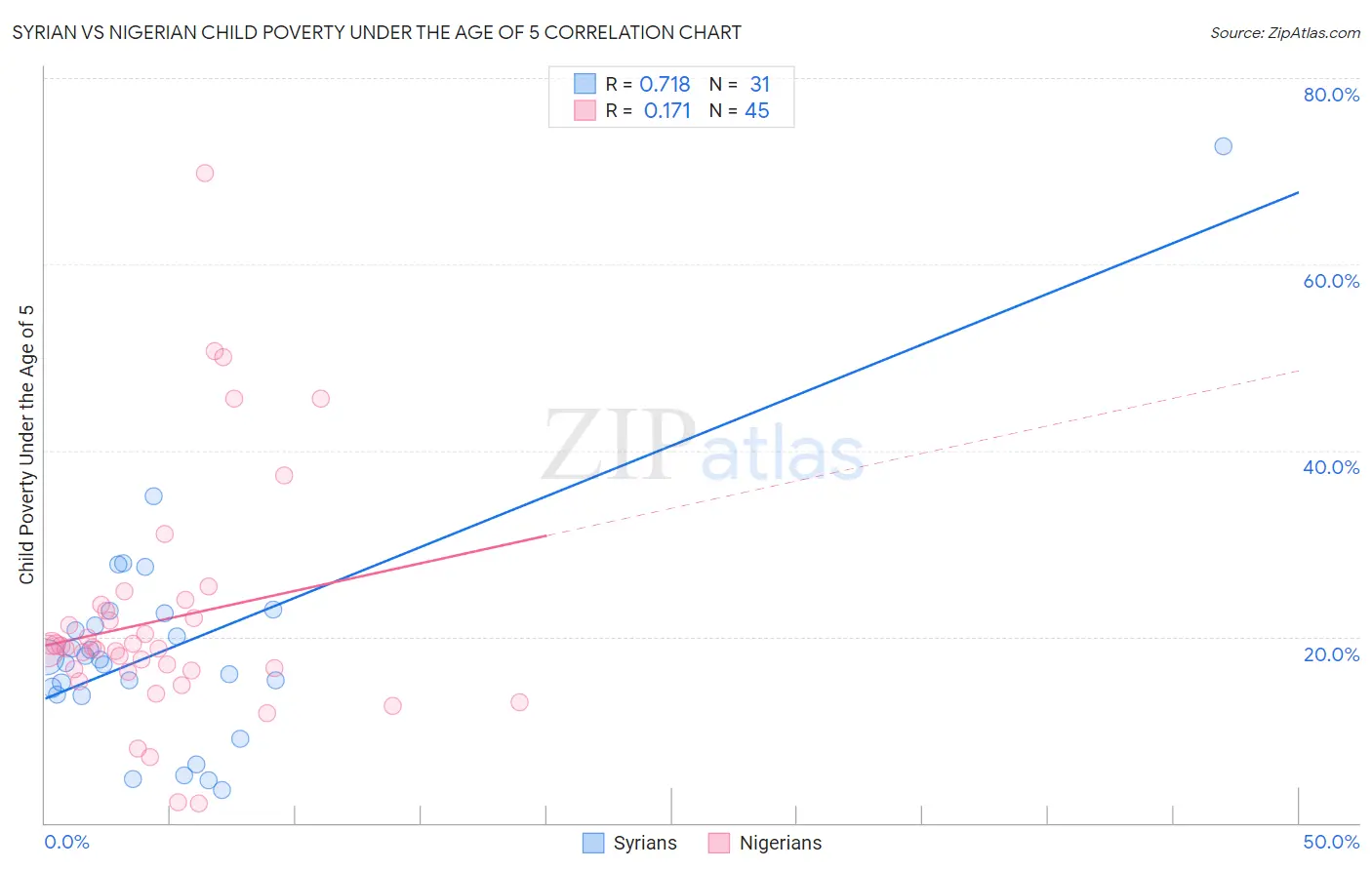 Syrian vs Nigerian Child Poverty Under the Age of 5