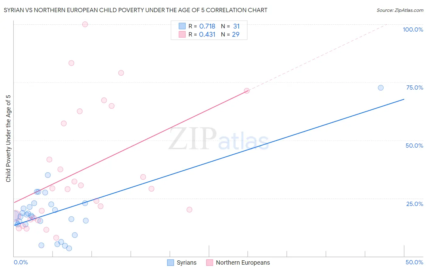 Syrian vs Northern European Child Poverty Under the Age of 5