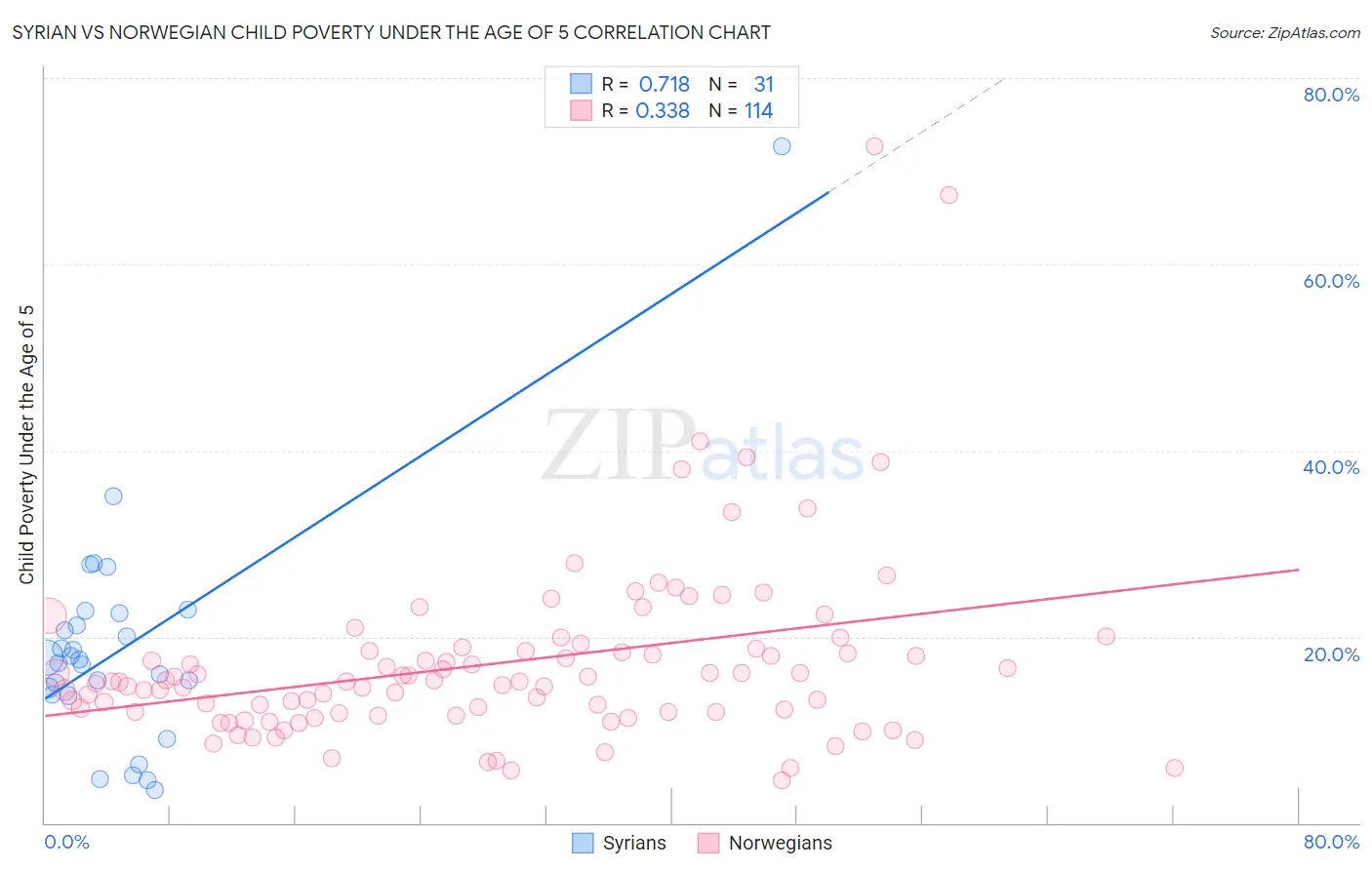 Syrian vs Norwegian Child Poverty Under the Age of 5