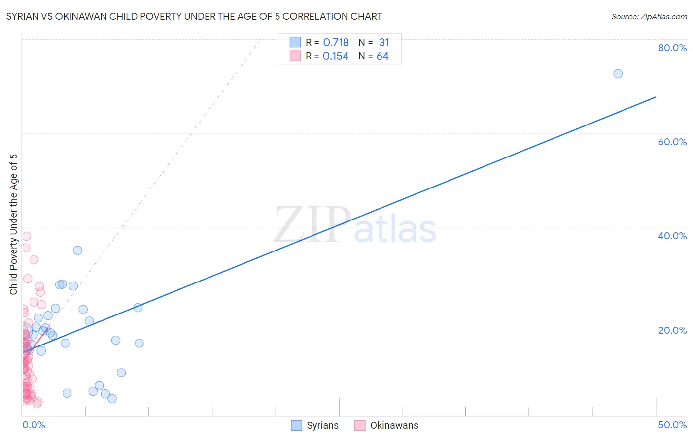 Syrian vs Okinawan Child Poverty Under the Age of 5