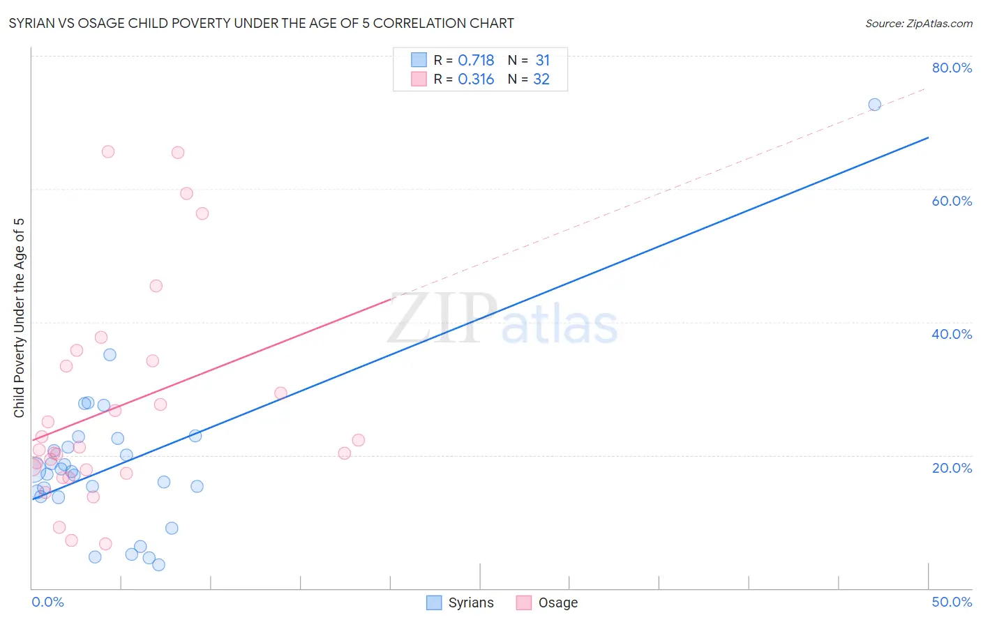 Syrian vs Osage Child Poverty Under the Age of 5