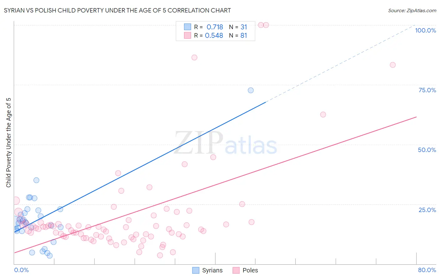 Syrian vs Polish Child Poverty Under the Age of 5