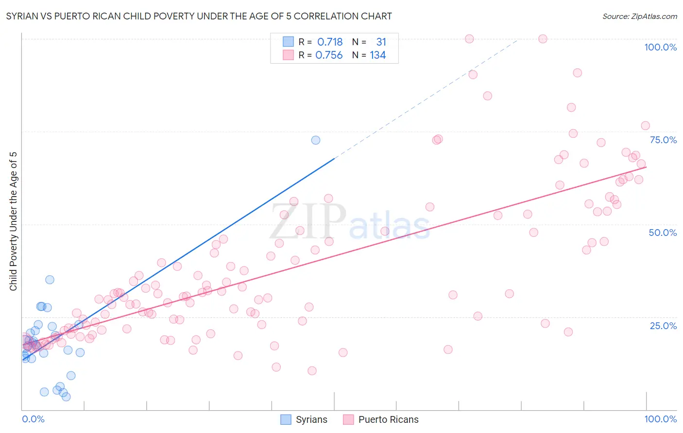 Syrian vs Puerto Rican Child Poverty Under the Age of 5