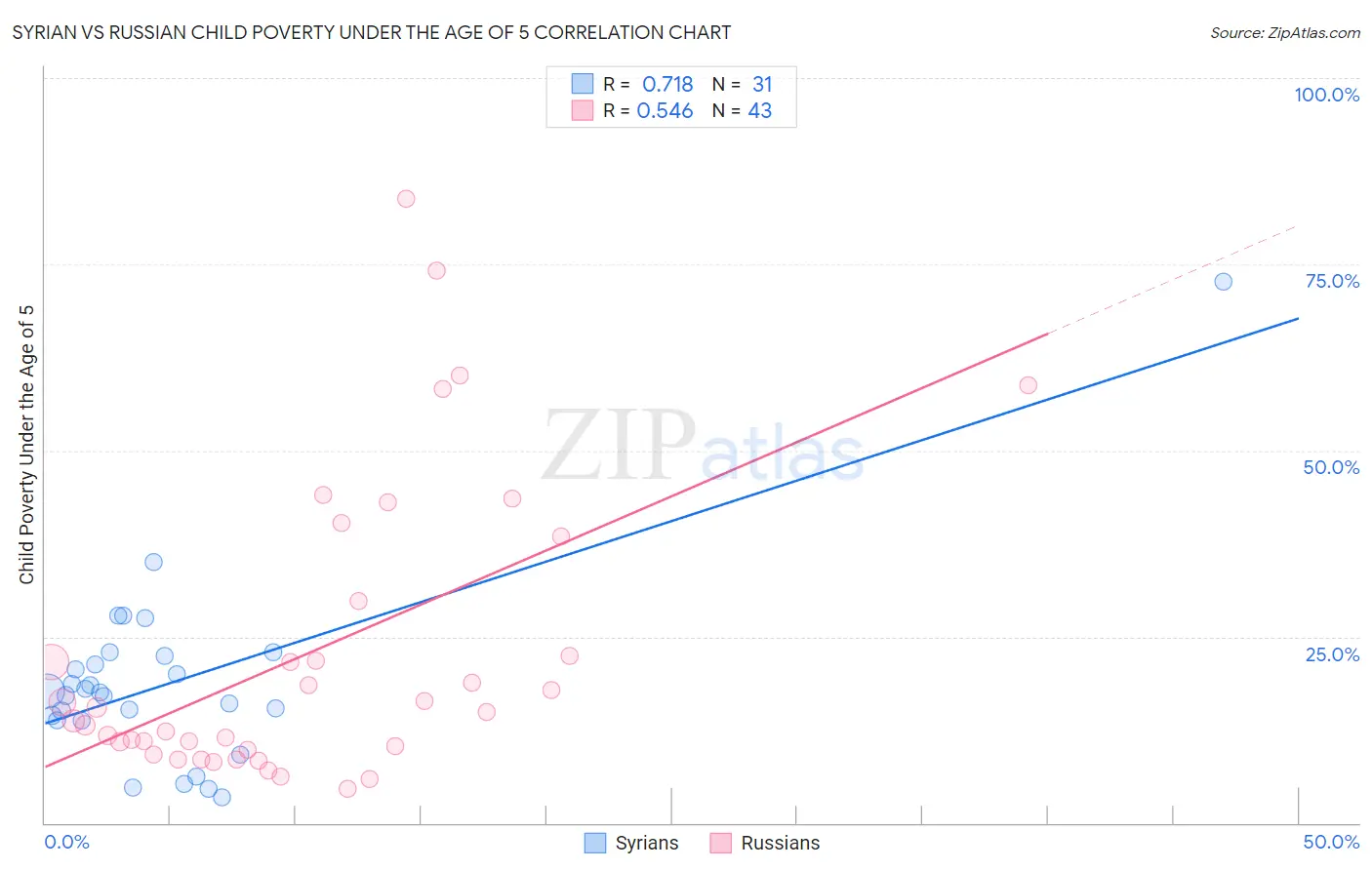 Syrian vs Russian Child Poverty Under the Age of 5