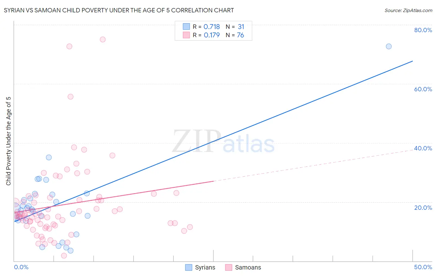 Syrian vs Samoan Child Poverty Under the Age of 5