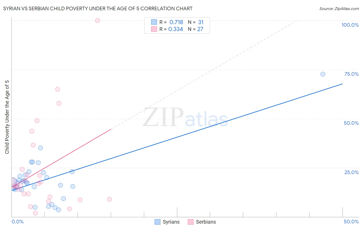 Syrian vs Serbian Child Poverty Under the Age of 5