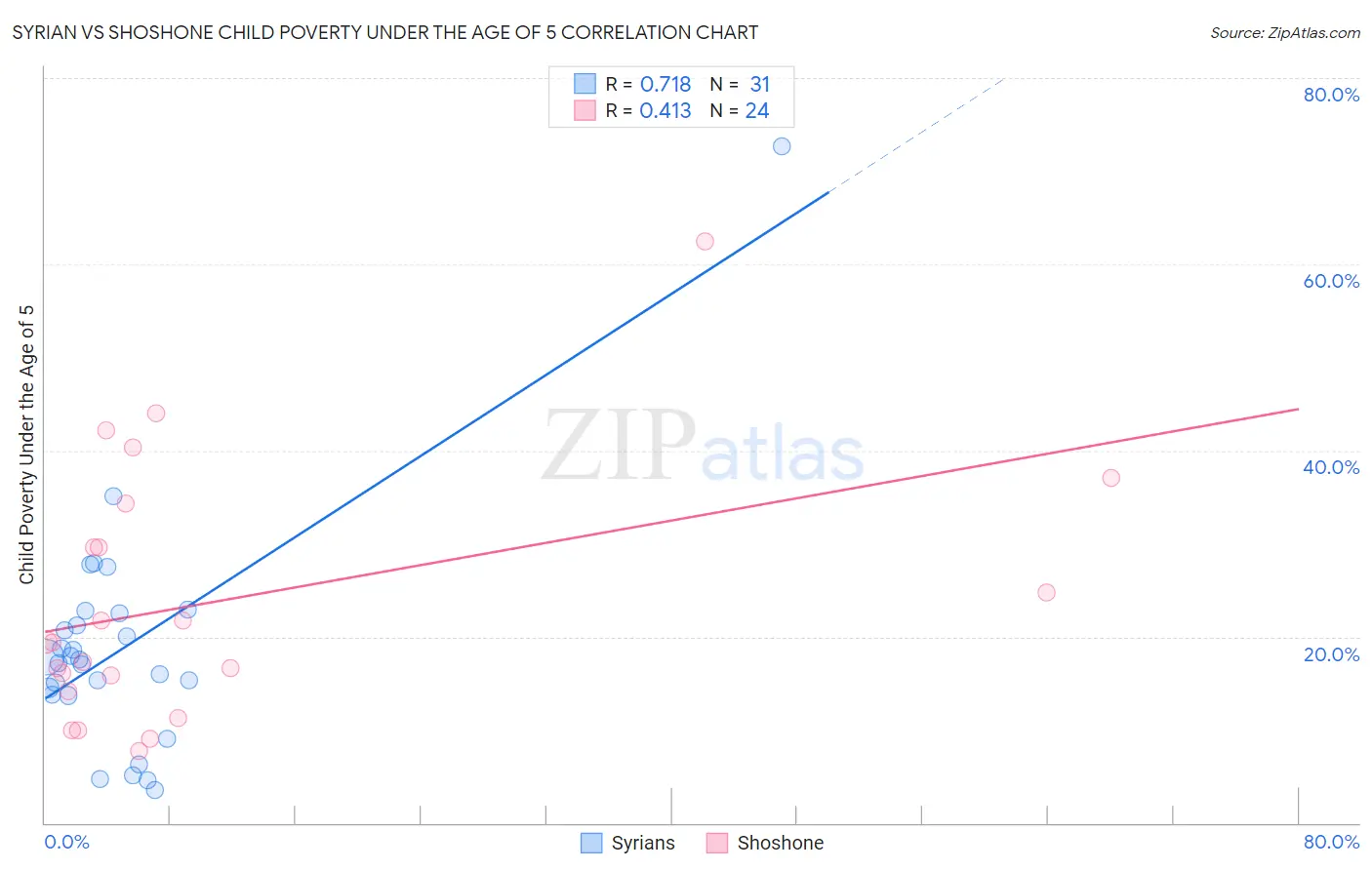 Syrian vs Shoshone Child Poverty Under the Age of 5